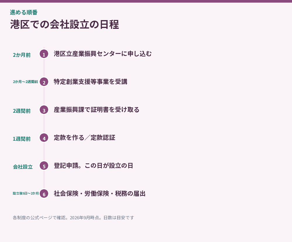 港区での会社設立の日程を示した時系列図