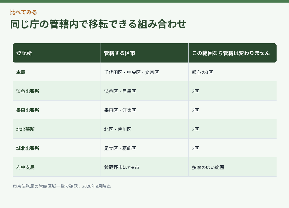 同じ庁の管轄内で移転できる組み合わせの比較図