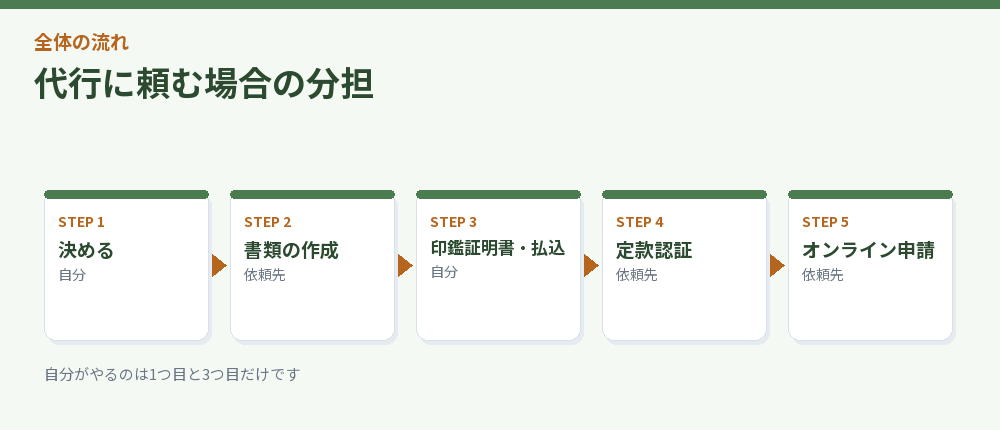 代行に頼む場合の分担を示した流れ図