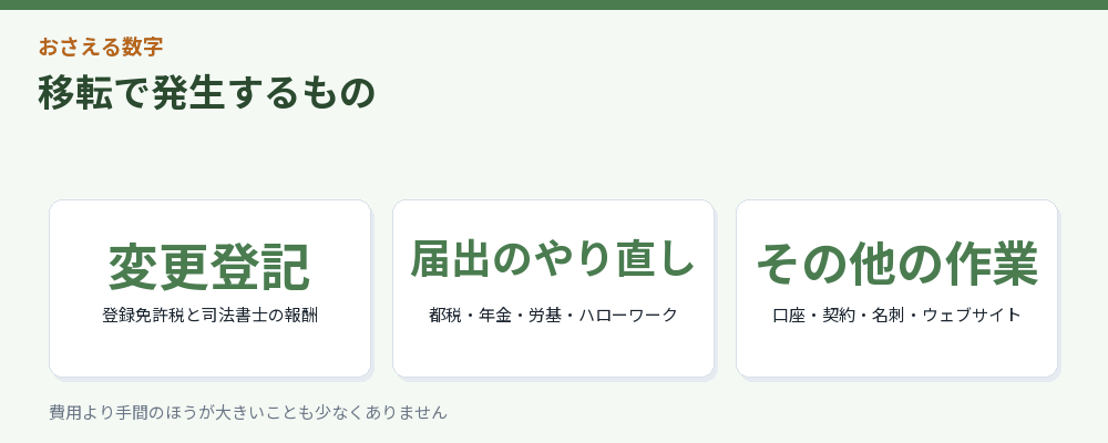 本店移転で発生するものをまとめた図解