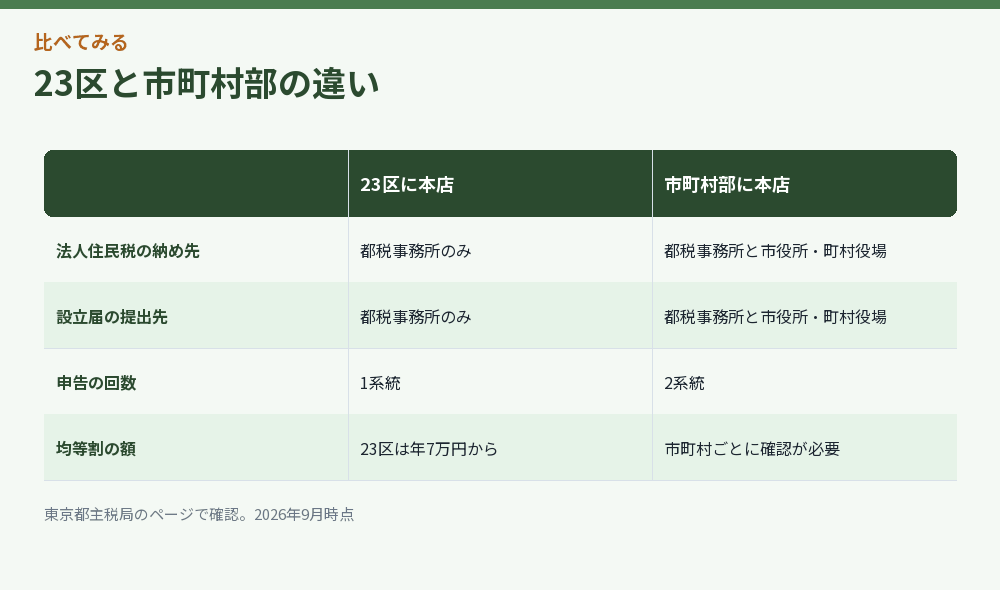 23区と市町村部の納め方の違いをまとめた比較図