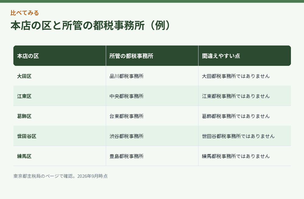 本店の区と所管の都税事務所の対応を示した比較図