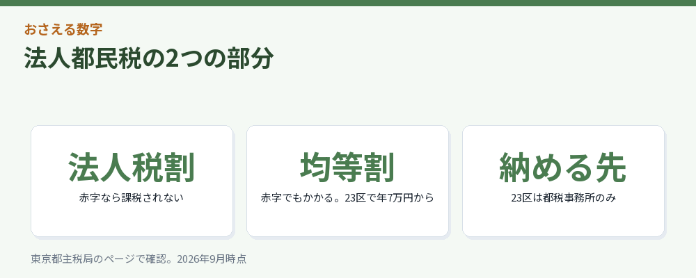 法人都民税の構成をまとめた図解