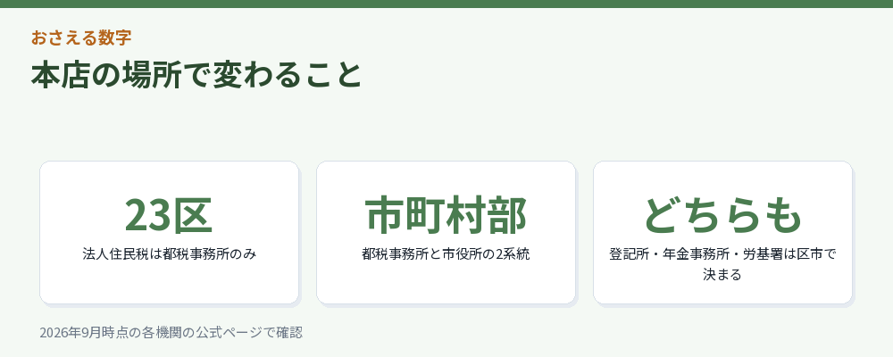 本店の場所で変わることをまとめた図解
