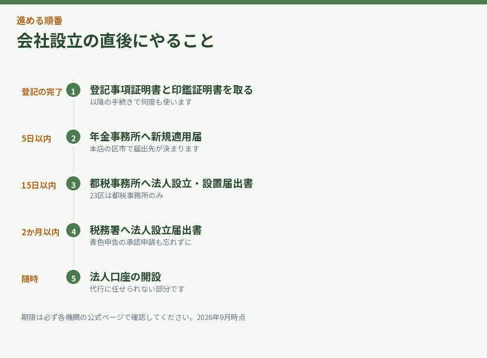 会社設立直後の届出と期限を並べた図解