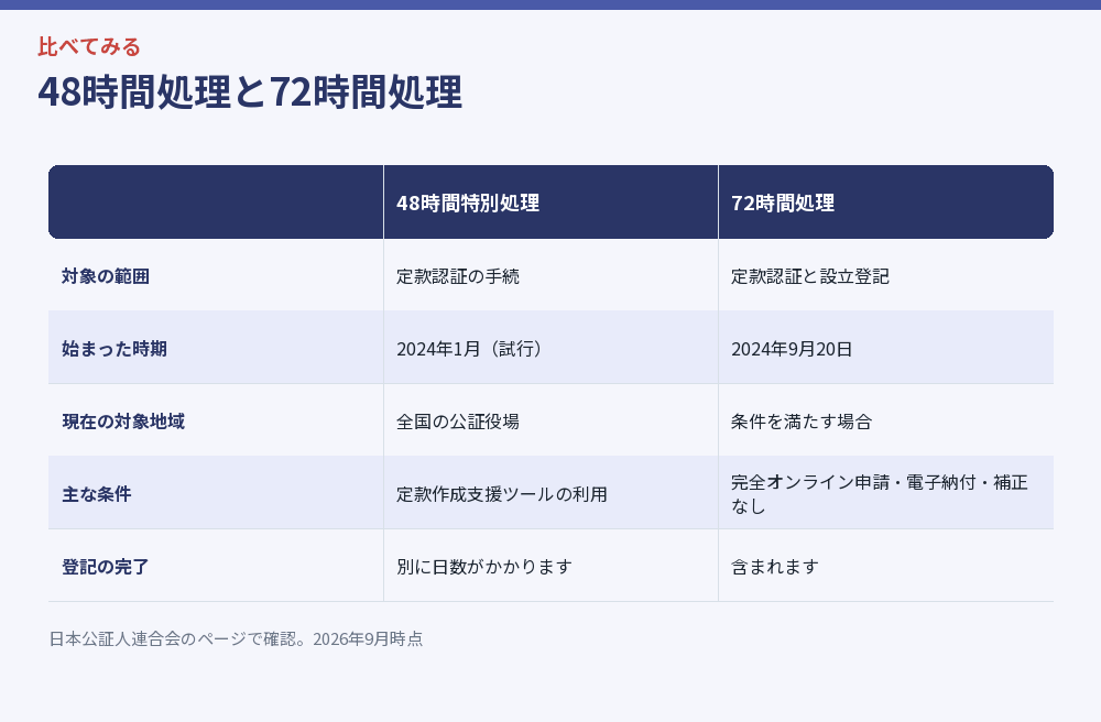 48時間処理と72時間処理を比べた図解