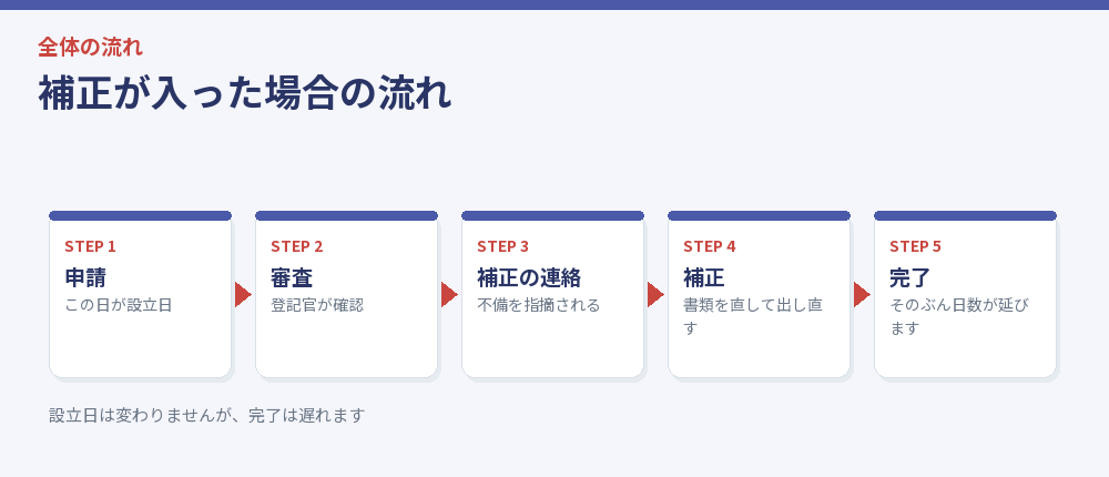 補正が入った場合の流れを示した図解
