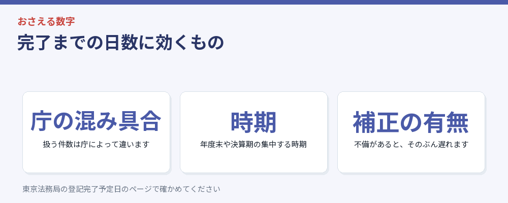 完了までの日数に効くものをまとめた図解