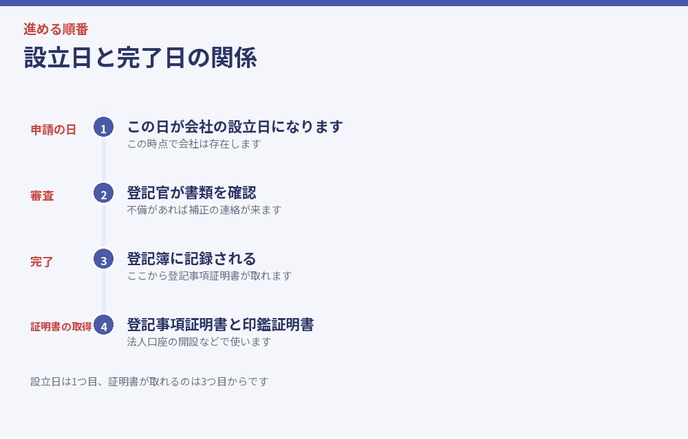 設立日と完了日の関係を示した図解
