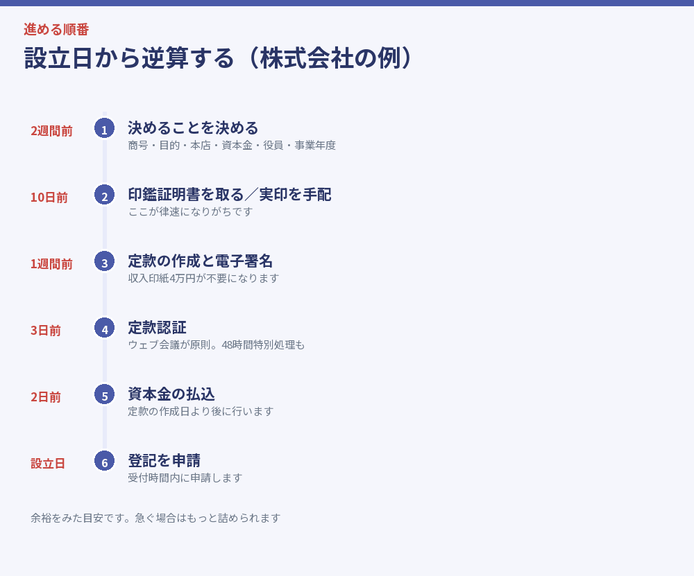 設立日から逆算した段取りを並べた図解
