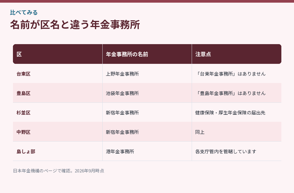 名前が区名と違う年金事務所をまとめた比較図