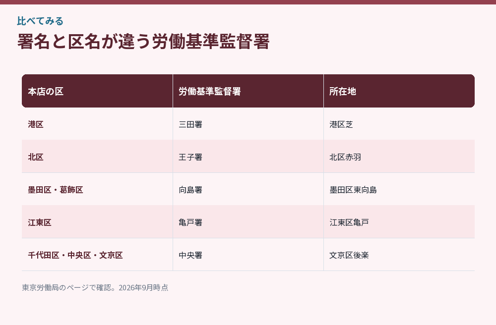 署名と区名が違う労働基準監督署をまとめた比較図