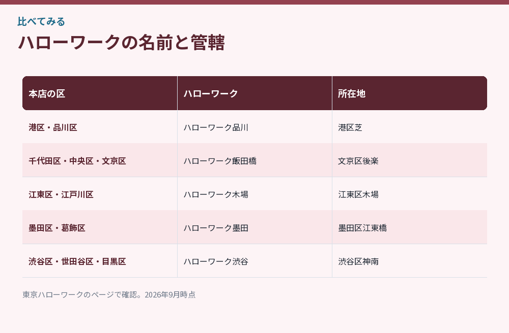 ハローワークの名前と管轄をまとめた比較図