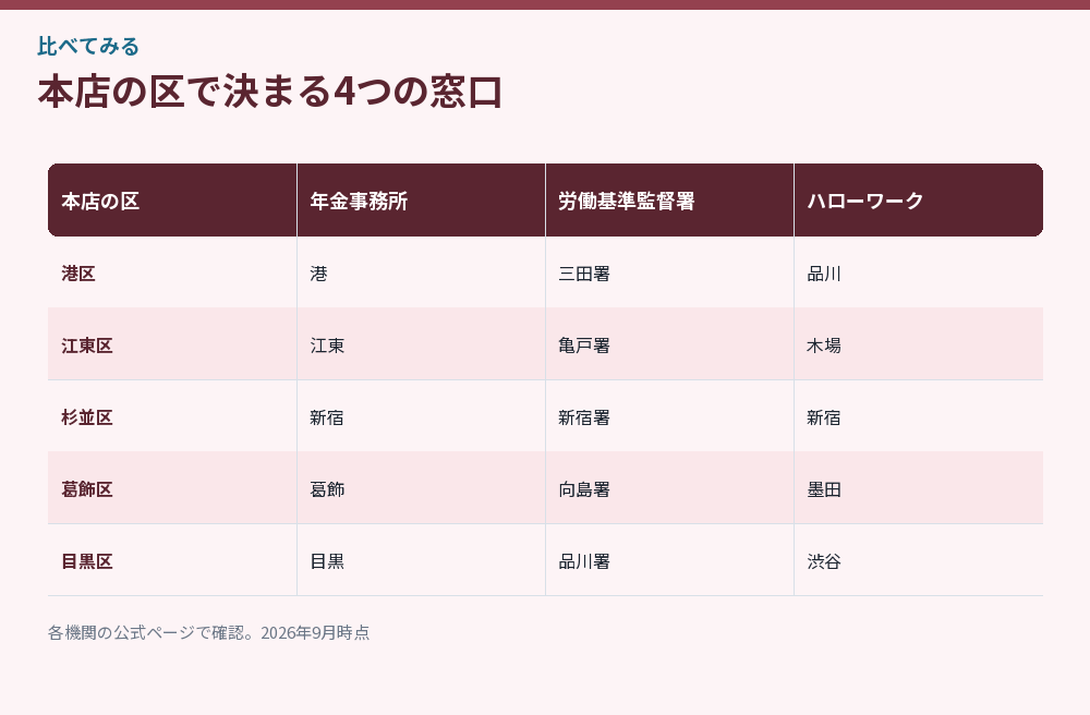 本店の区で決まる4つの窓口をまとめた比較図
