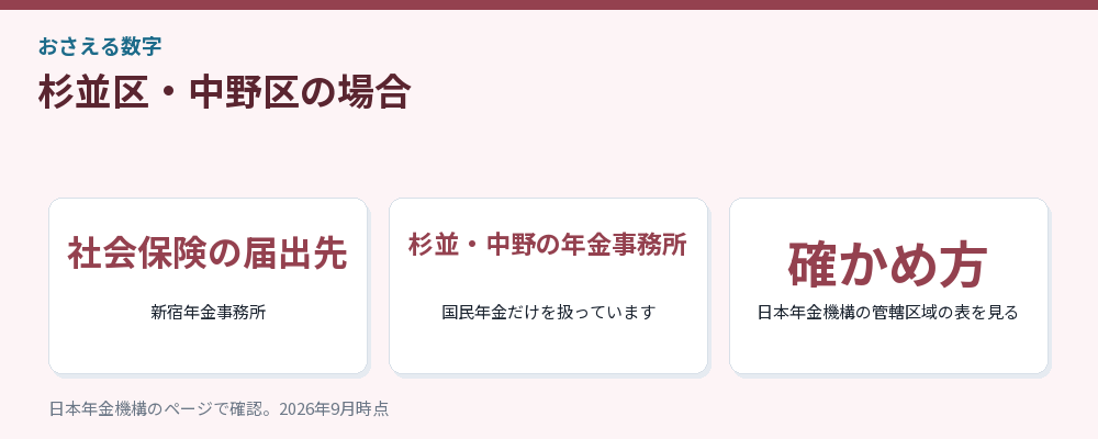 杉並区・中野区の場合をまとめた図解