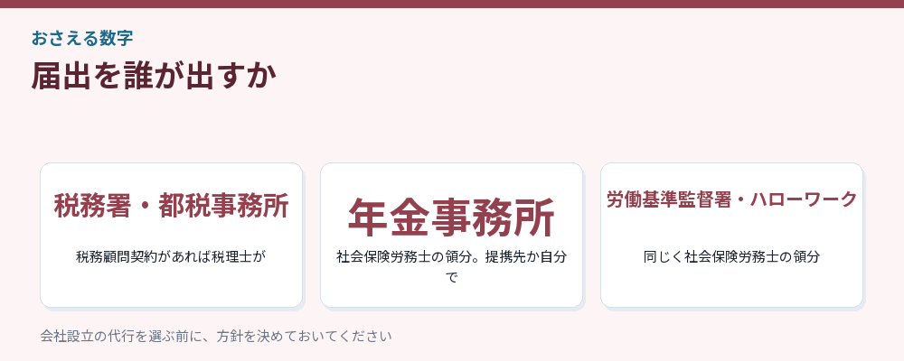 届出を誰が出すかをまとめた図解