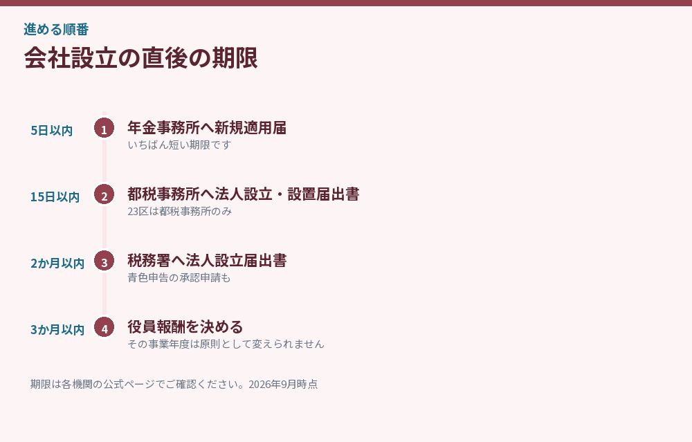 会社設立の直後の期限を並べた図解