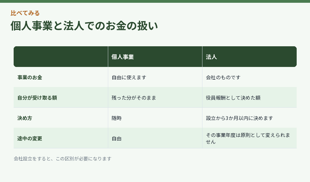 個人事業と法人でのお金の扱いを比べた図解