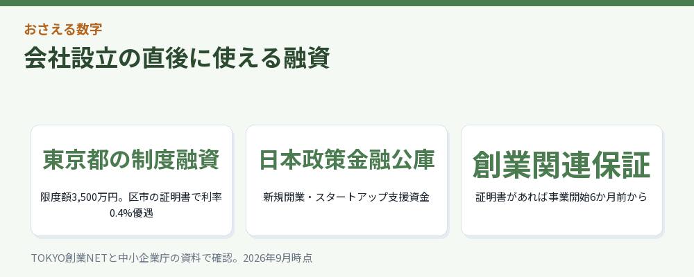 会社設立の直後に使える融資をまとめた図解