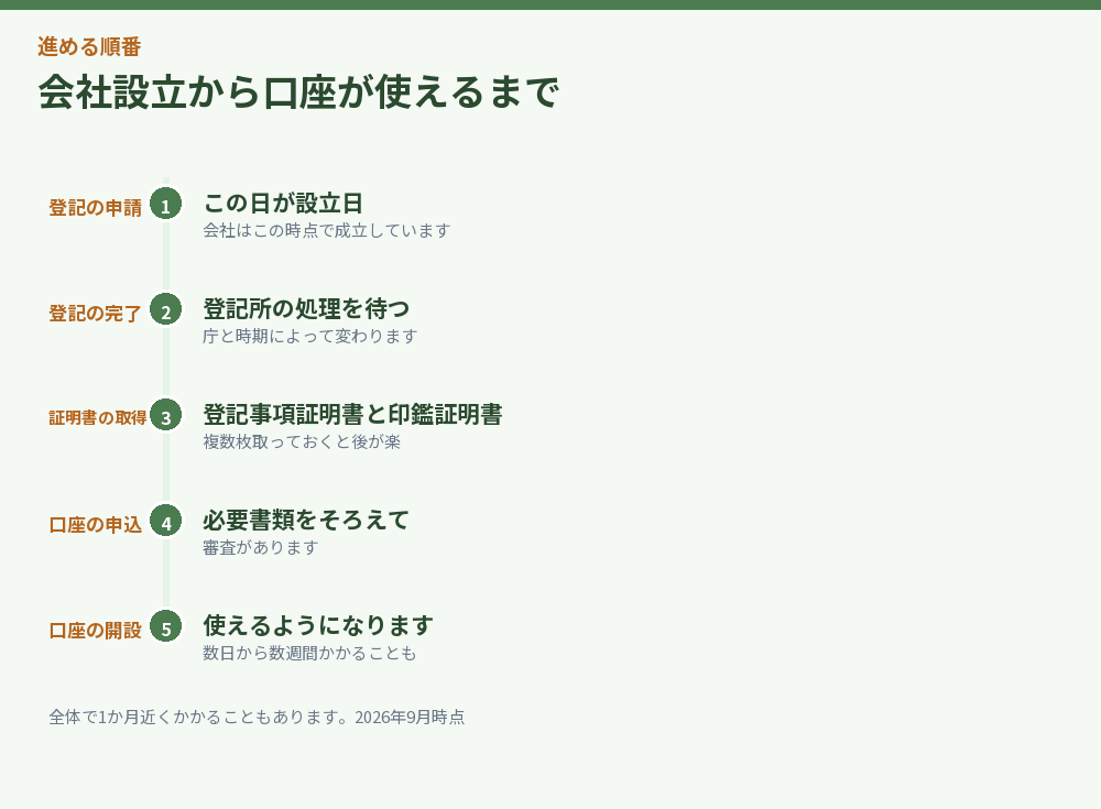 会社設立から口座が使えるまでの流れを示した図解