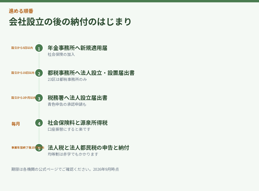 会社設立の後の納付のはじまりを並べた図解