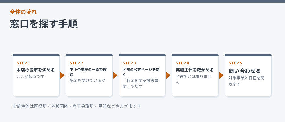 窓口を探す手順を示した流れ図