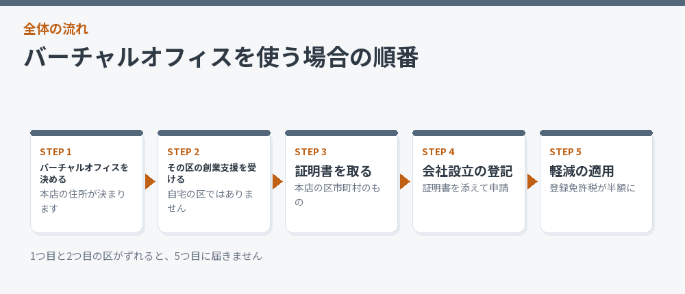 バーチャルオフィスを使う場合の順番を示した流れ図