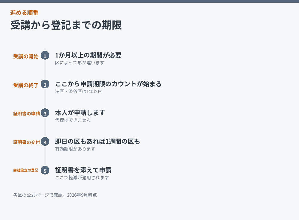 受講から登記までの期限を並べた図解
