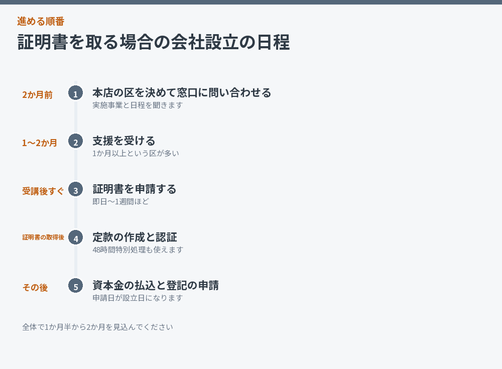 証明書を取る場合の会社設立の日程を並べた図解