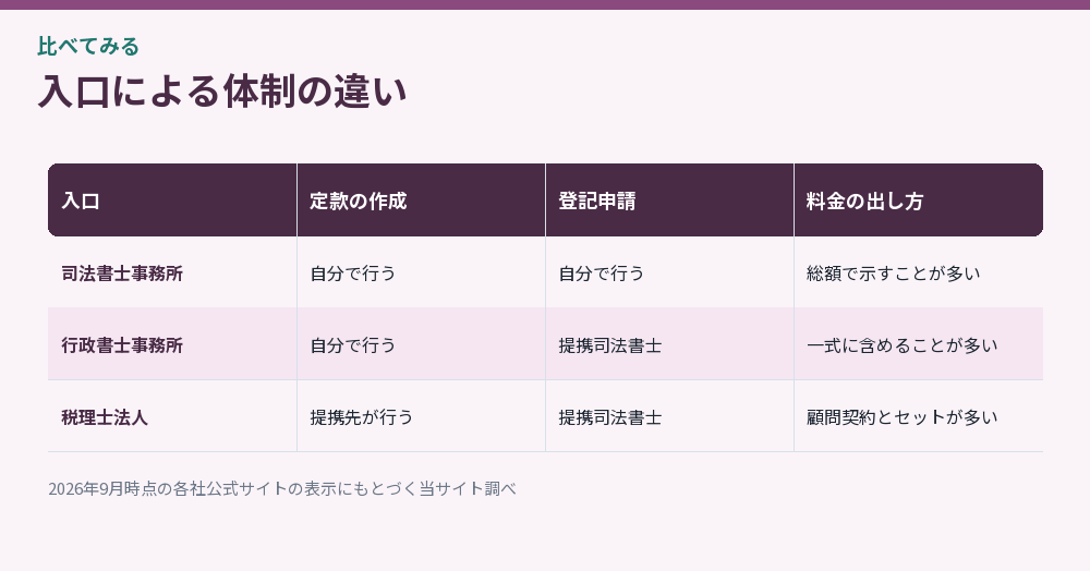 入口による体制の違いをまとめた比較図