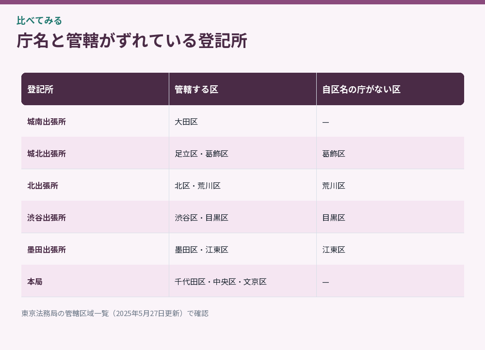庁名と管轄がずれている登記所をまとめた比較図