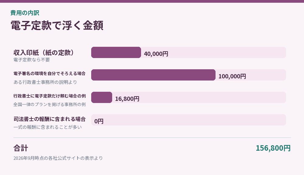 電子定款で浮く金額を示した図解