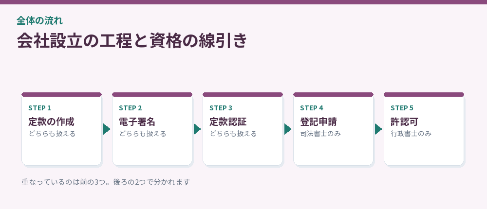 会社設立の工程と資格の線引きを示した流れ図