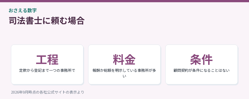 司法書士に頼む場合の要点をまとめた図解