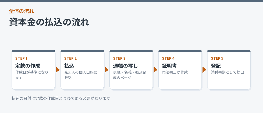 資本金の払込の流れを示した図解