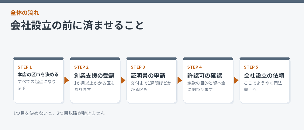 会社設立の前に済ませることを並べた流れ図