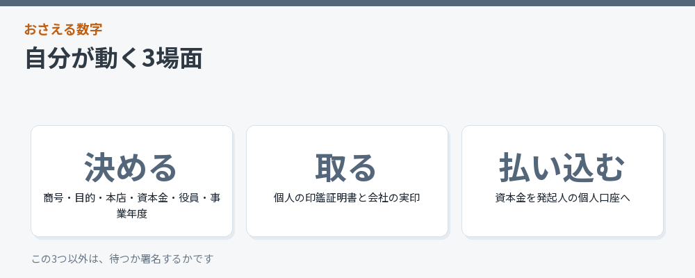 自分が動く場面をまとめた図解