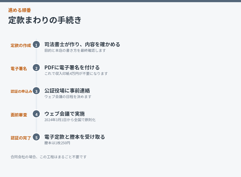 定款まわりの手続きを時系列で並べた図解