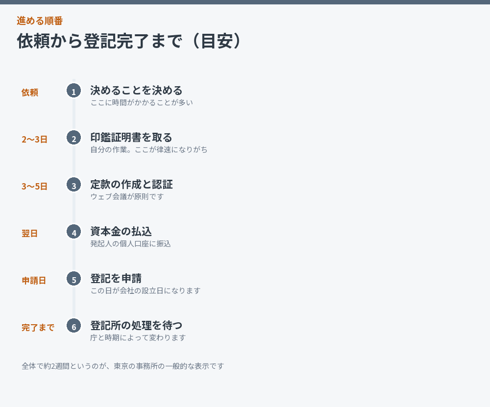 依頼から登記完了までの期間を並べた図解