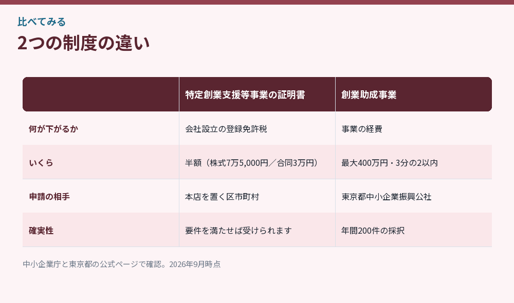 2つの制度の違いをまとめた比較図