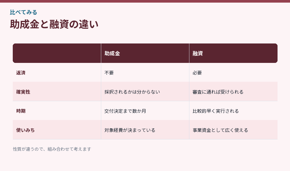 助成金と融資の違いをまとめた比較図