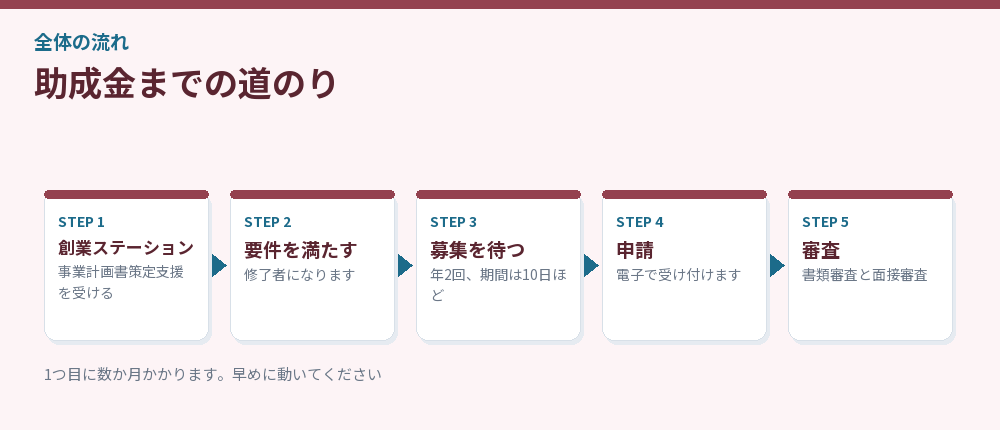 助成金までの道のりを示した流れ図