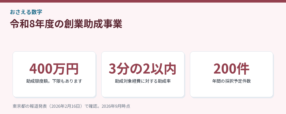 創業助成事業の要点をまとめた図解