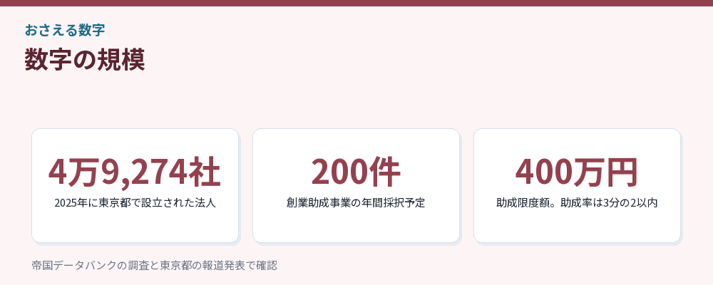 数字の規模を比べた図解