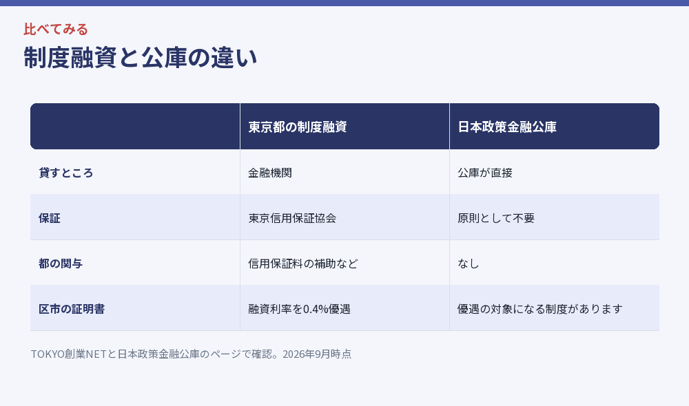 制度融資と公庫の違いをまとめた比較図