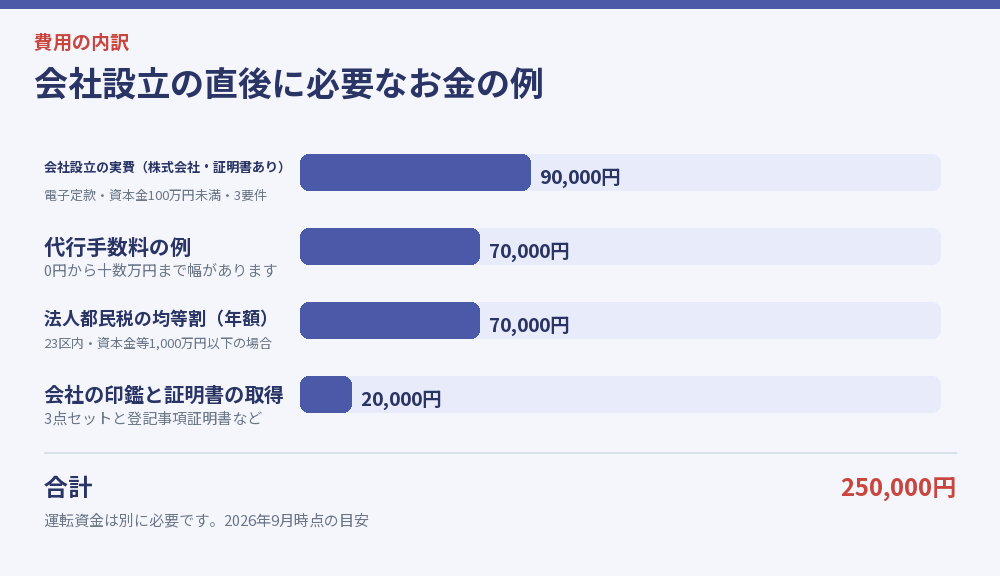 会社設立の直後に必要なお金の例を示した図解