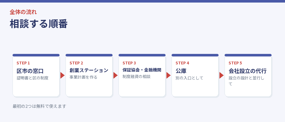相談する順番を示した流れ図
