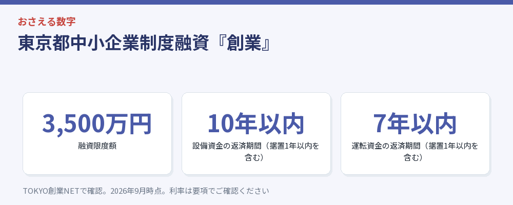 制度融資の条件をまとめた図解
