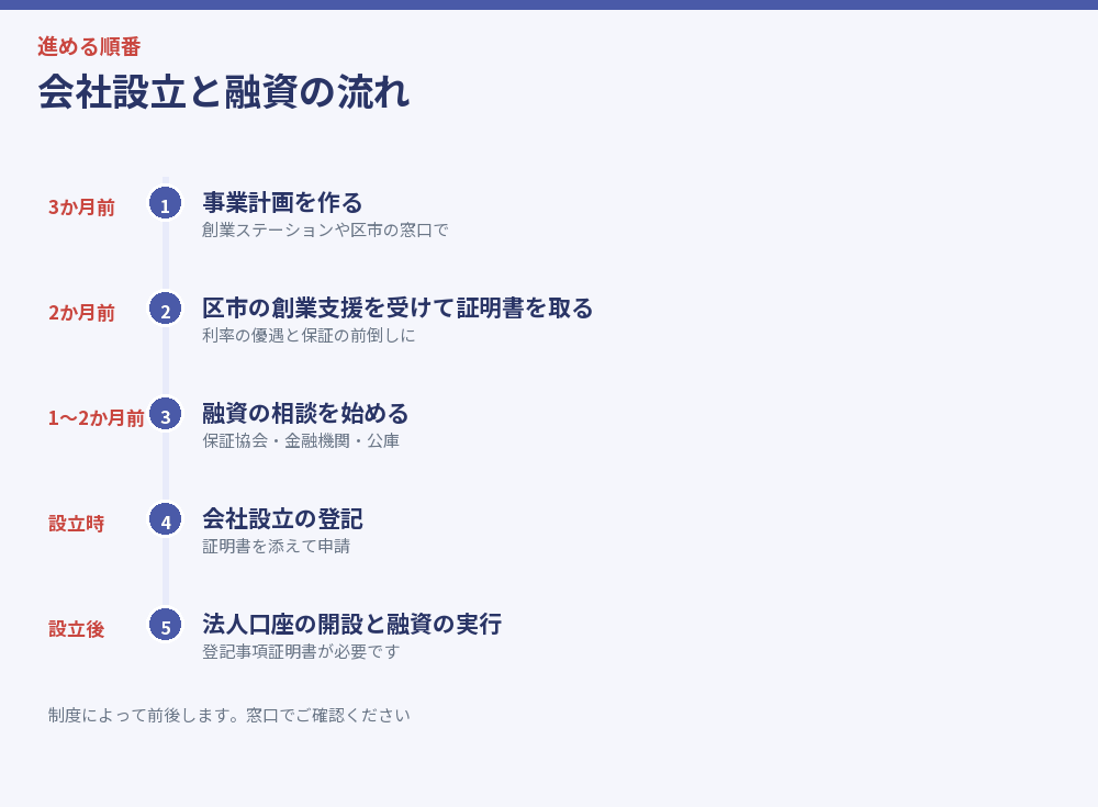 会社設立と融資の流れを並べた図解
