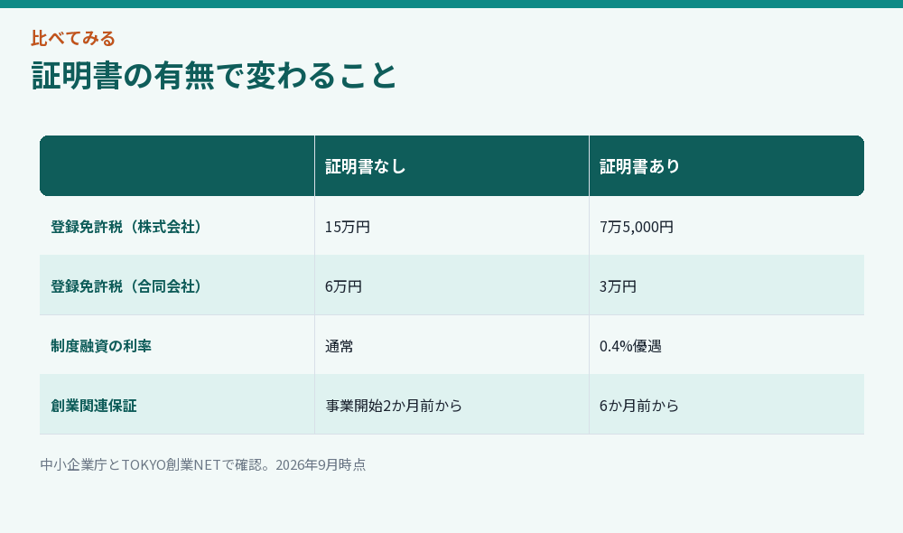 証明書の有無で変わることをまとめた比較図